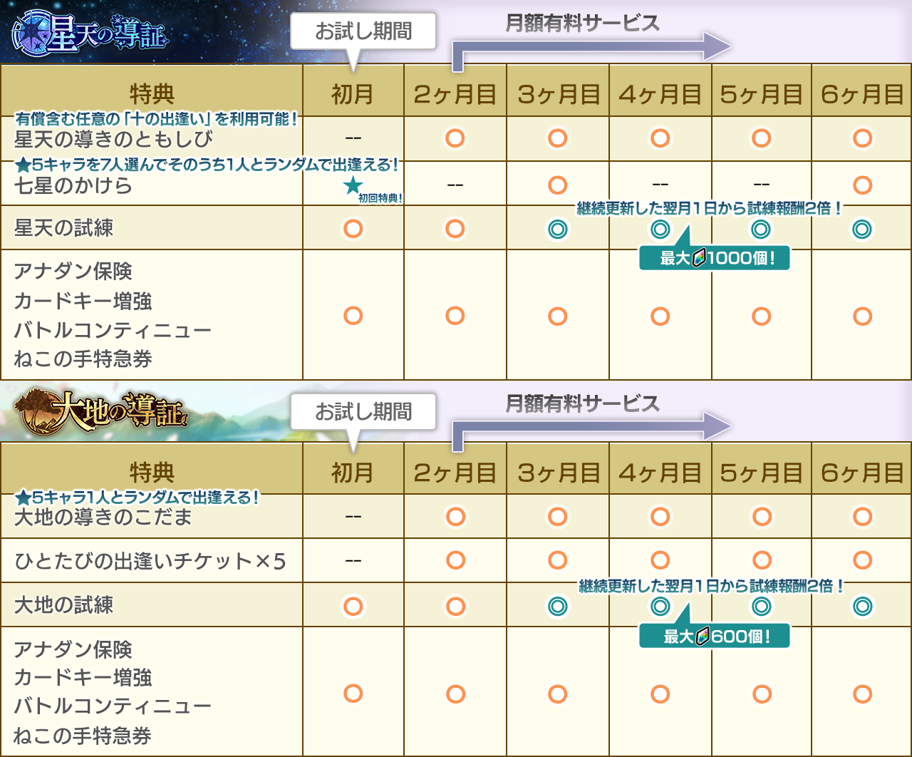 星天の導証』/『大地の導証』の解約方法 – FAQ | アナザーエデン